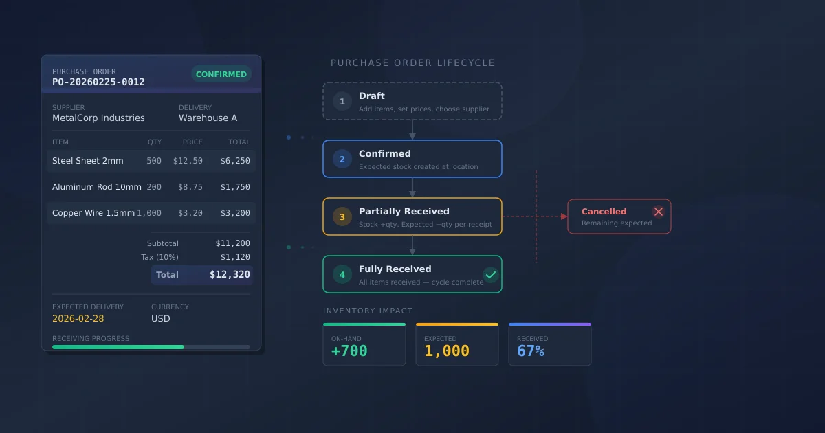 Purchase order workflow diagram showing draft, sent, confirmed, and received stages